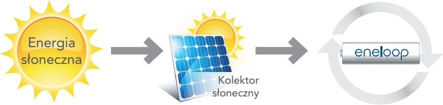 Eneloop ładowane energią słoneczną