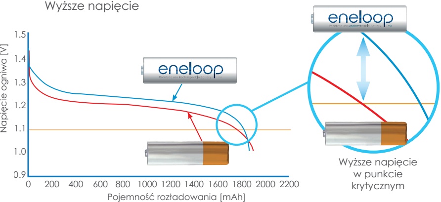 Pojemność akumulatorków eneloop