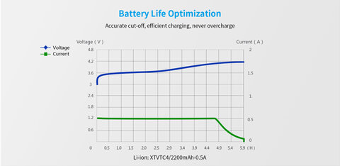 Ładowarka do akumulatorów cylindrycznych li-ion Xtar MC1 + akumulator Xtar 18650 3,7V 2200mAh